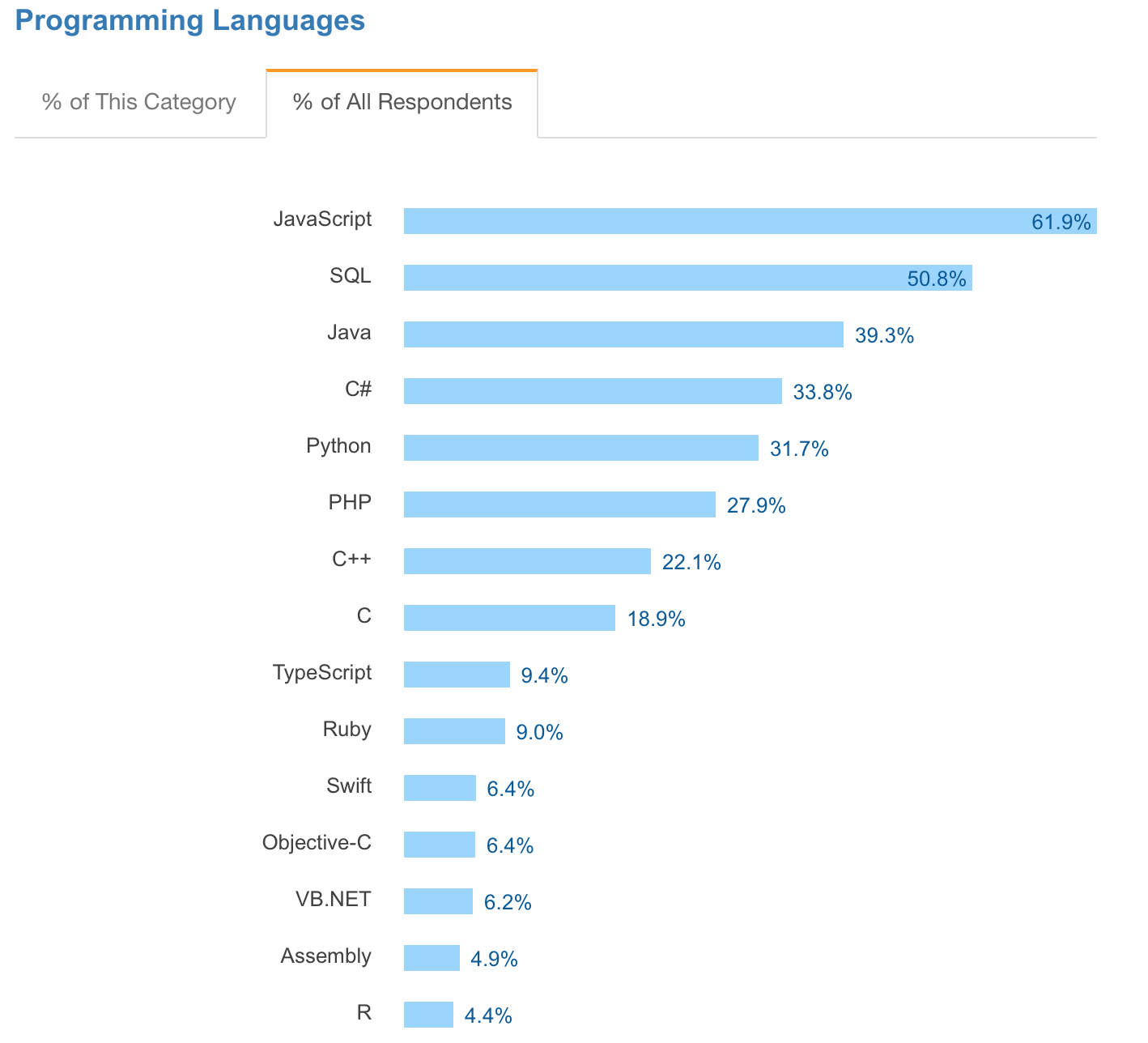 Pay programming. Самые легкие языки программирования. Топ языков программирования stackoverflow. Самые легкие языки программирования топ. Топ сложности языков программирования.